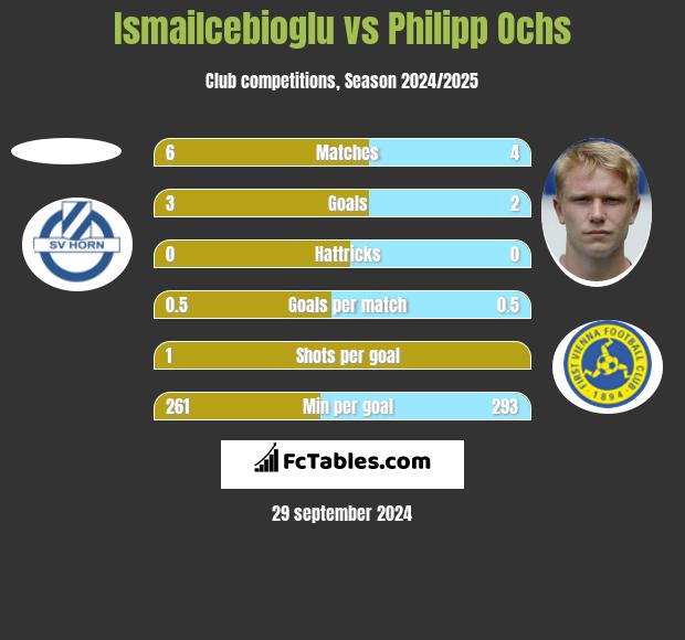 Ismailcebioglu vs Philipp Ochs h2h player stats