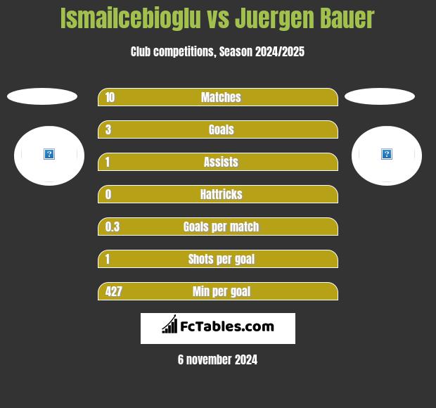 Ismailcebioglu vs Juergen Bauer h2h player stats