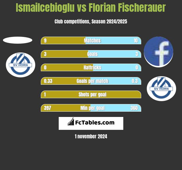 Ismailcebioglu vs Florian Fischerauer h2h player stats