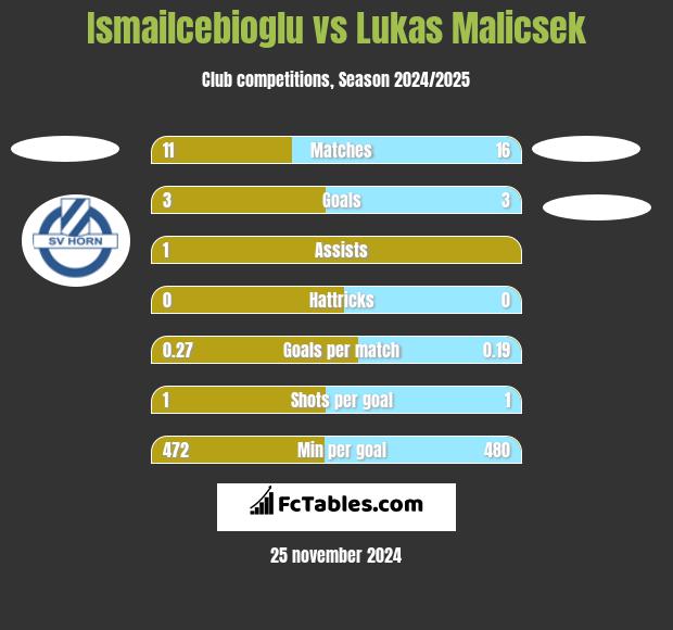 Ismailcebioglu vs Lukas Malicsek h2h player stats