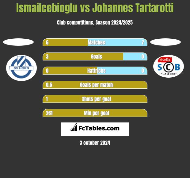 Ismailcebioglu vs Johannes Tartarotti h2h player stats