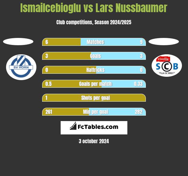 Ismailcebioglu vs Lars Nussbaumer h2h player stats