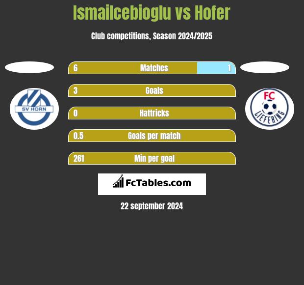 Ismailcebioglu vs Hofer h2h player stats