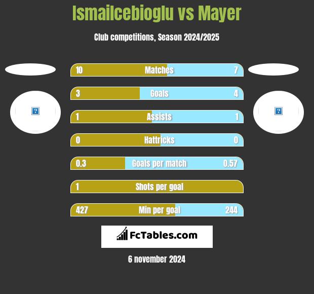 Ismailcebioglu vs Mayer h2h player stats