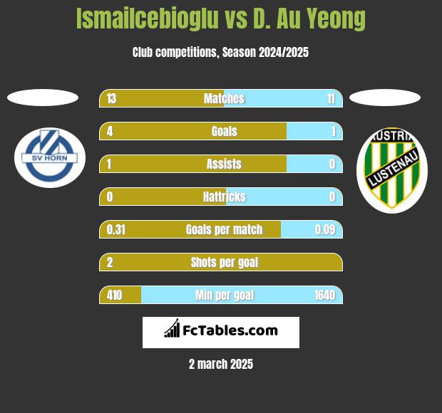 Ismailcebioglu vs D. Au Yeong h2h player stats