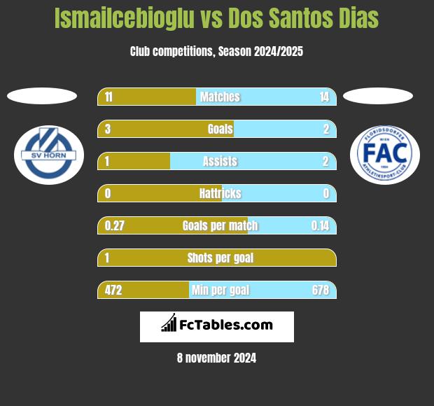 Ismailcebioglu vs Dos Santos Dias h2h player stats