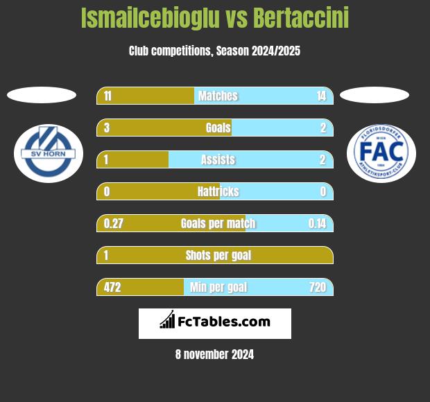 Ismailcebioglu vs Bertaccini h2h player stats