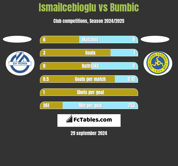 Ismailcebioglu vs Bumbic h2h player stats