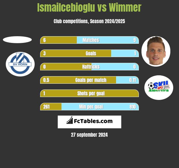 Ismailcebioglu vs Wimmer h2h player stats