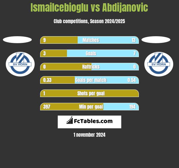 Ismailcebioglu vs Abdijanovic h2h player stats