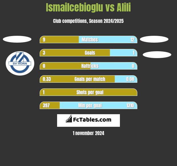 Ismailcebioglu vs Alili h2h player stats