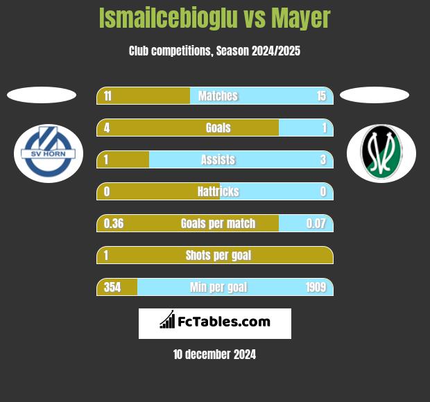 Ismailcebioglu vs Mayer h2h player stats