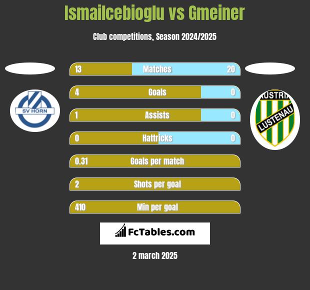 Ismailcebioglu vs Gmeiner h2h player stats