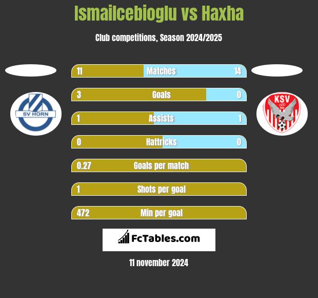 Ismailcebioglu vs Haxha h2h player stats