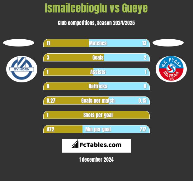 Ismailcebioglu vs Gueye h2h player stats