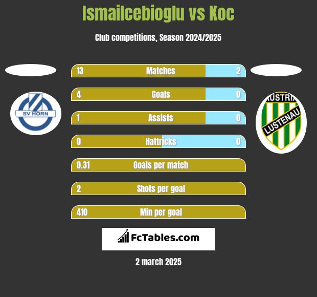 Ismailcebioglu vs Koc h2h player stats