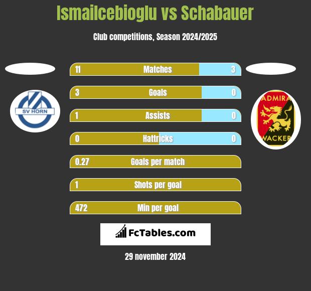 Ismailcebioglu vs Schabauer h2h player stats