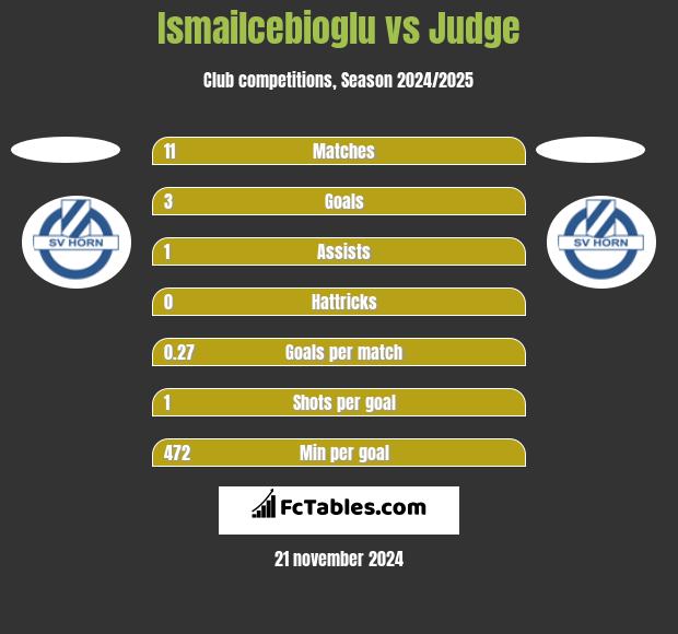 Ismailcebioglu vs Judge h2h player stats