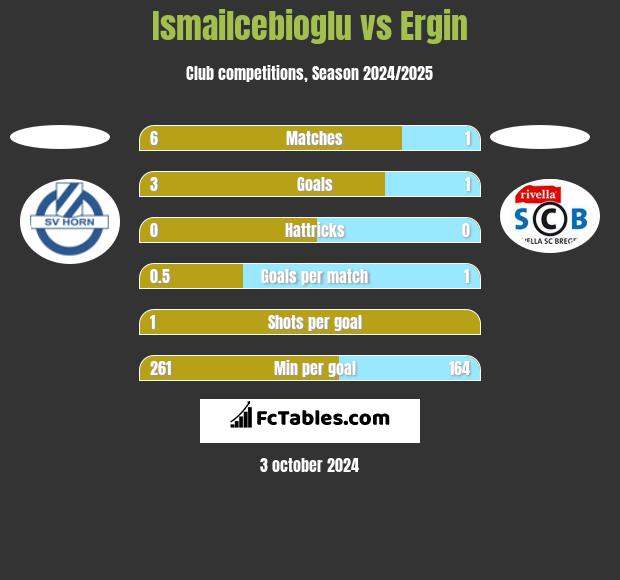 Ismailcebioglu vs Ergin h2h player stats