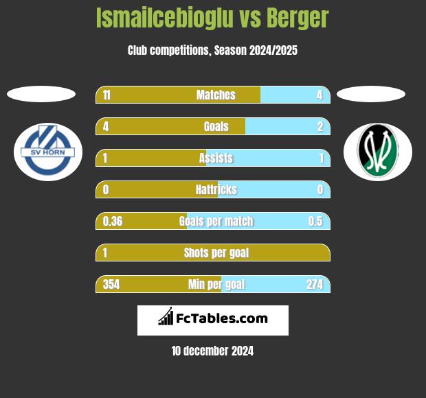 Ismailcebioglu vs Berger h2h player stats