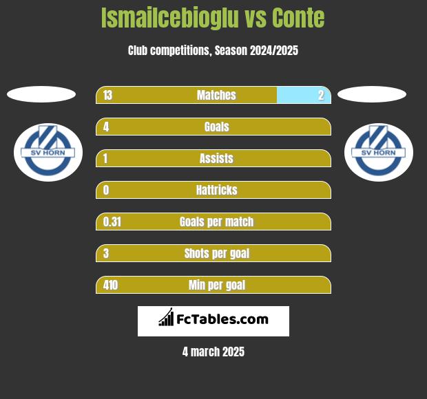 Ismailcebioglu vs Conte h2h player stats