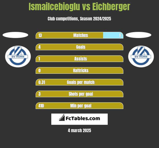 Ismailcebioglu vs Eichberger h2h player stats