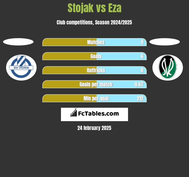 Stojak vs Eza h2h player stats