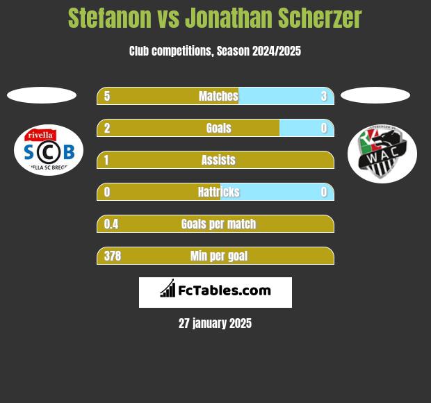 Stefanon vs Jonathan Scherzer h2h player stats