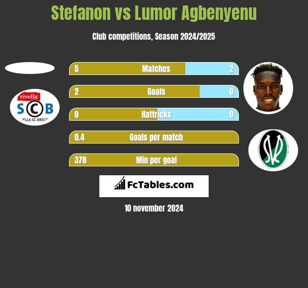 Stefanon vs Lumor Agbenyenu h2h player stats