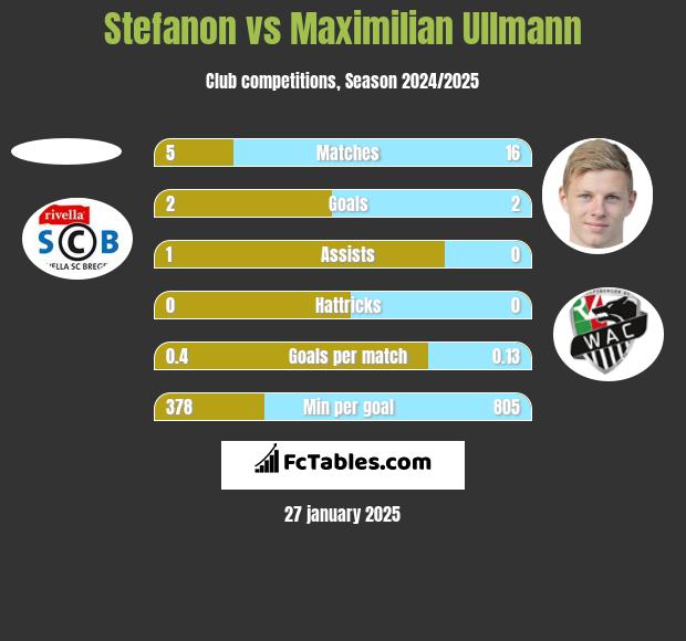 Stefanon vs Maximilian Ullmann h2h player stats