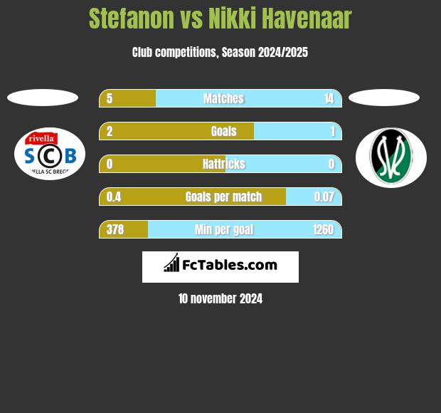 Stefanon vs Nikki Havenaar h2h player stats