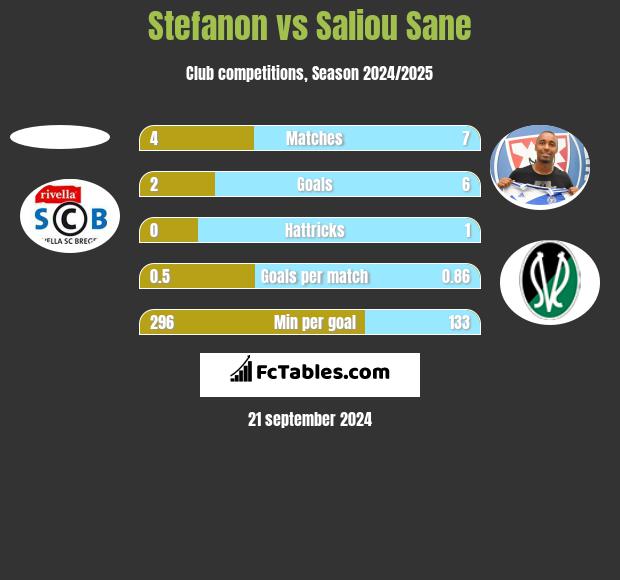 Stefanon vs Saliou Sane h2h player stats