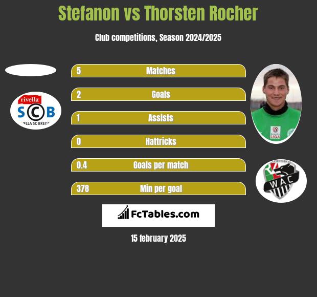 Stefanon vs Thorsten Rocher h2h player stats