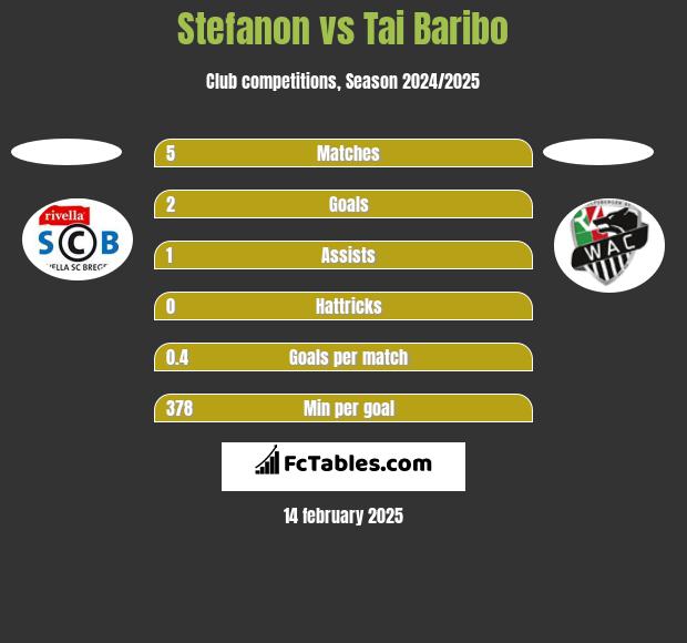 Stefanon vs Tai Baribo h2h player stats