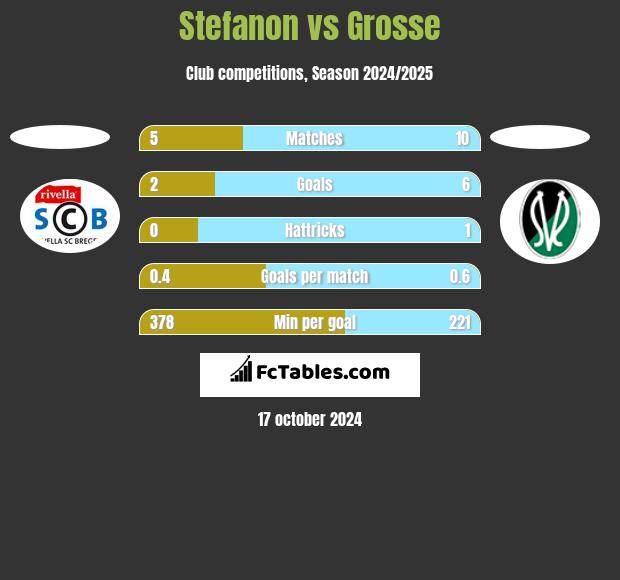 Stefanon vs Grosse h2h player stats