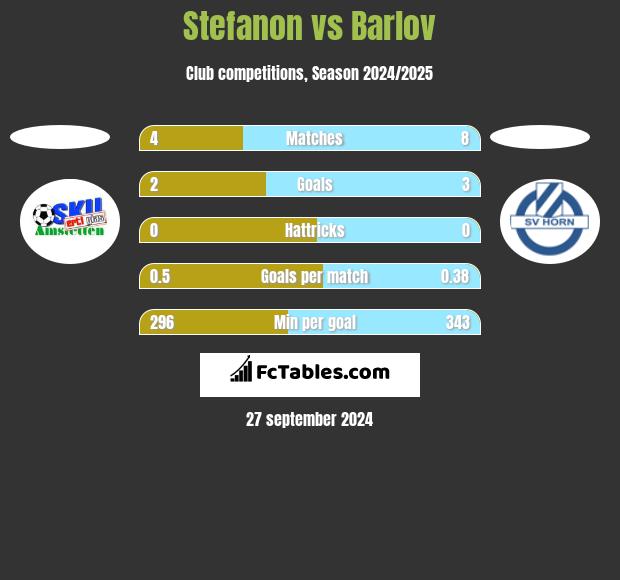 Stefanon vs Barlov h2h player stats