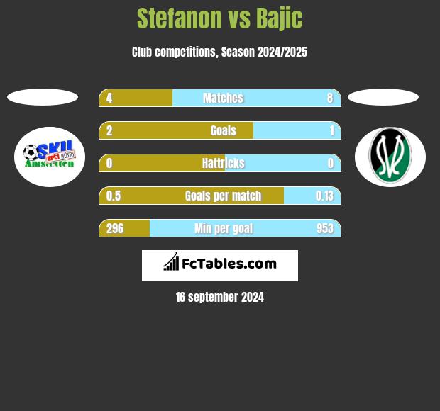 Stefanon vs Bajic h2h player stats