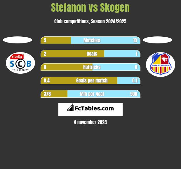 Stefanon vs Skogen h2h player stats