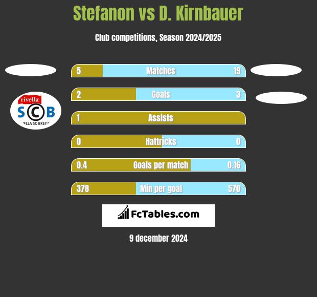 Stefanon vs D. Kirnbauer h2h player stats