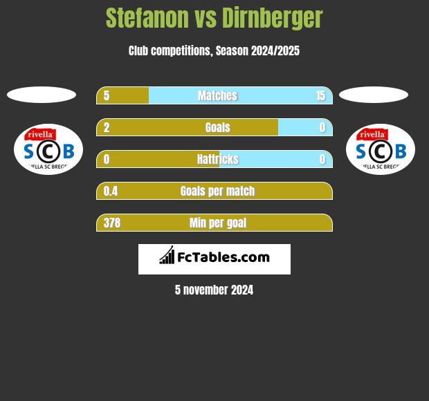 Stefanon vs Dirnberger h2h player stats