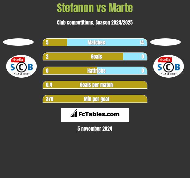 Stefanon vs Marte h2h player stats