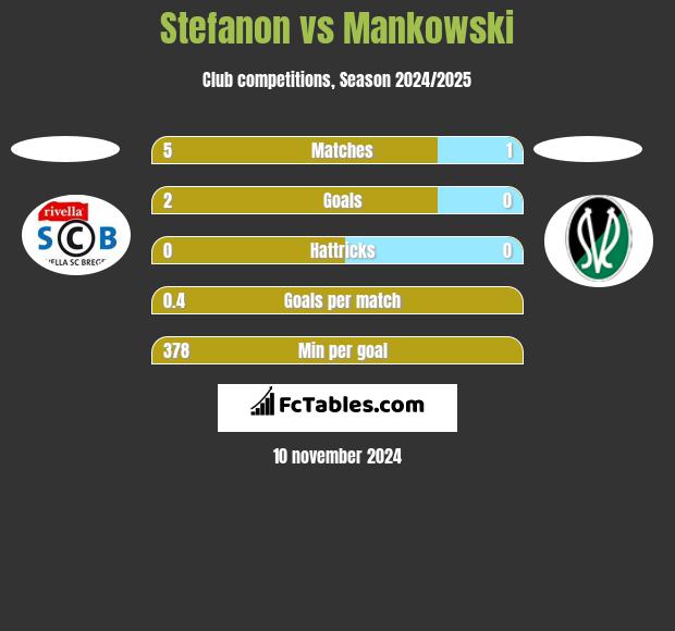 Stefanon vs Mankowski h2h player stats