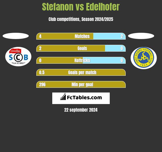 Stefanon vs Edelhofer h2h player stats