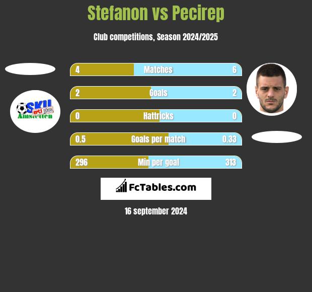 Stefanon vs Pecirep h2h player stats