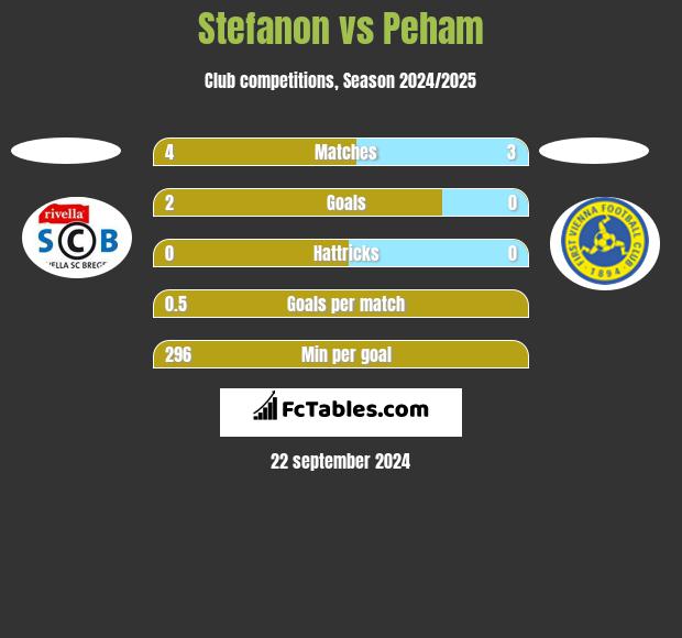 Stefanon vs Peham h2h player stats