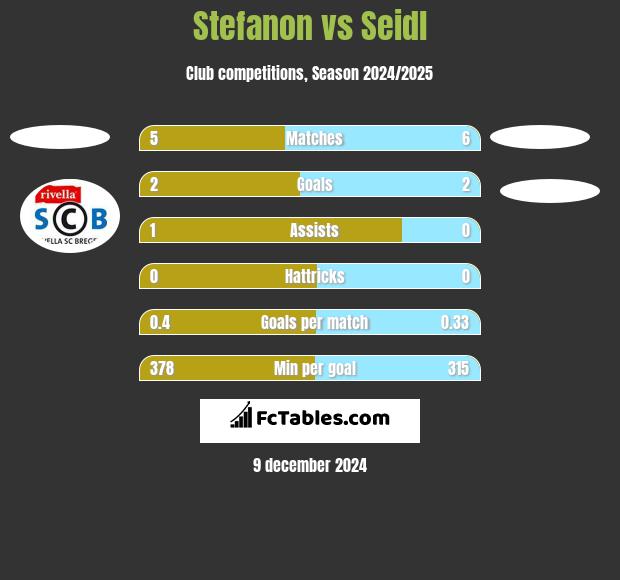 Stefanon vs Seidl h2h player stats