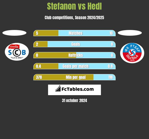 Stefanon vs Hedl h2h player stats