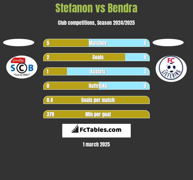 Stefanon vs Bendra h2h player stats