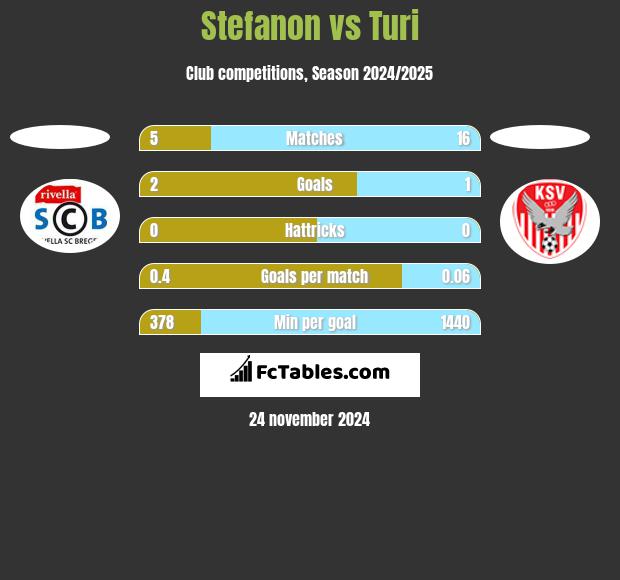 Stefanon vs Turi h2h player stats