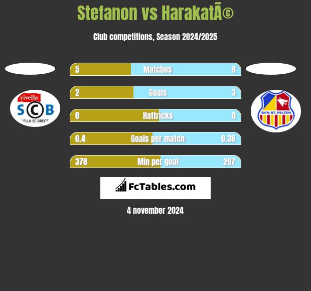 Stefanon vs HarakatÃ© h2h player stats